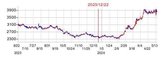 2023年12月22日 15:16前後のの株価チャート